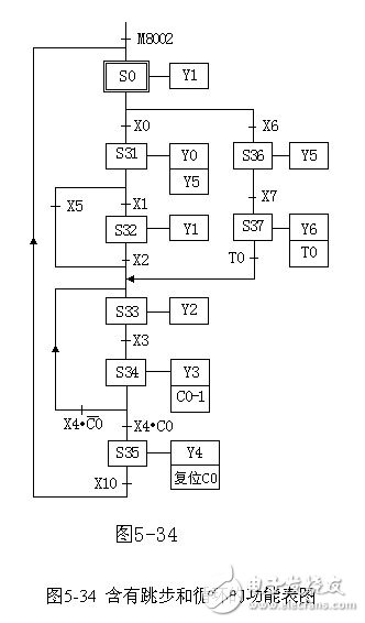 Jump and loop problems in the function chart and PLC precautions