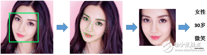 Face attribute recognition process (the rightmost text shows the attribute results)