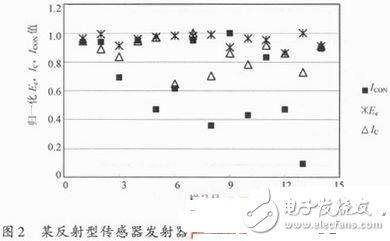 Selection of Transmitter and Receiver in Photoelectric Sensor