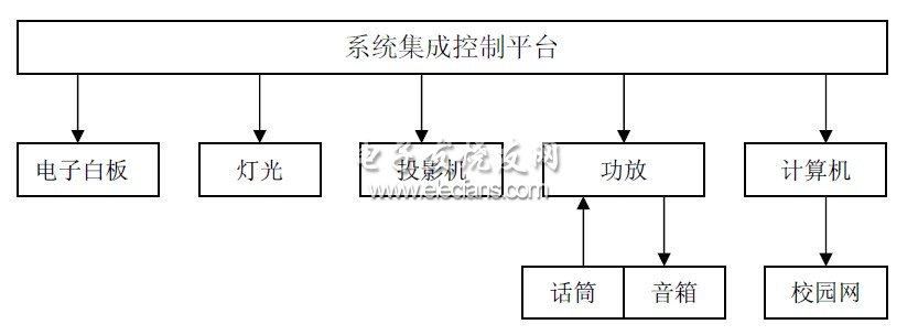 System composition of interactive electronic whiteboard