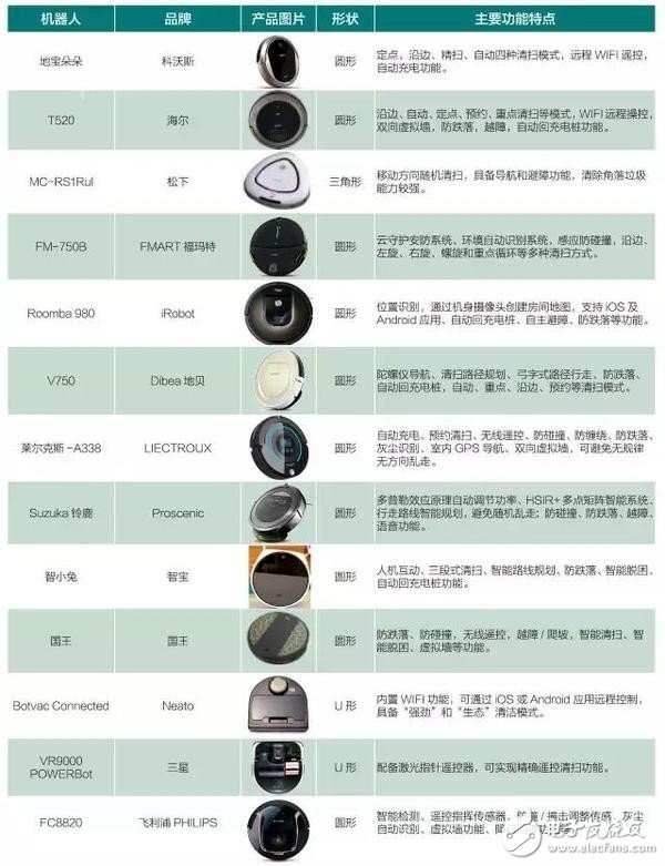 Analysis: Analysis of current status of sweeping robots and future development trends