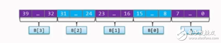 Application of composite data types in Vivado Hls