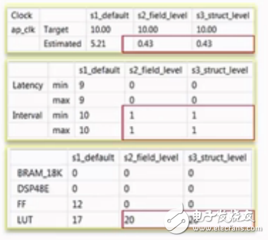 Application of composite data types in Vivado Hls