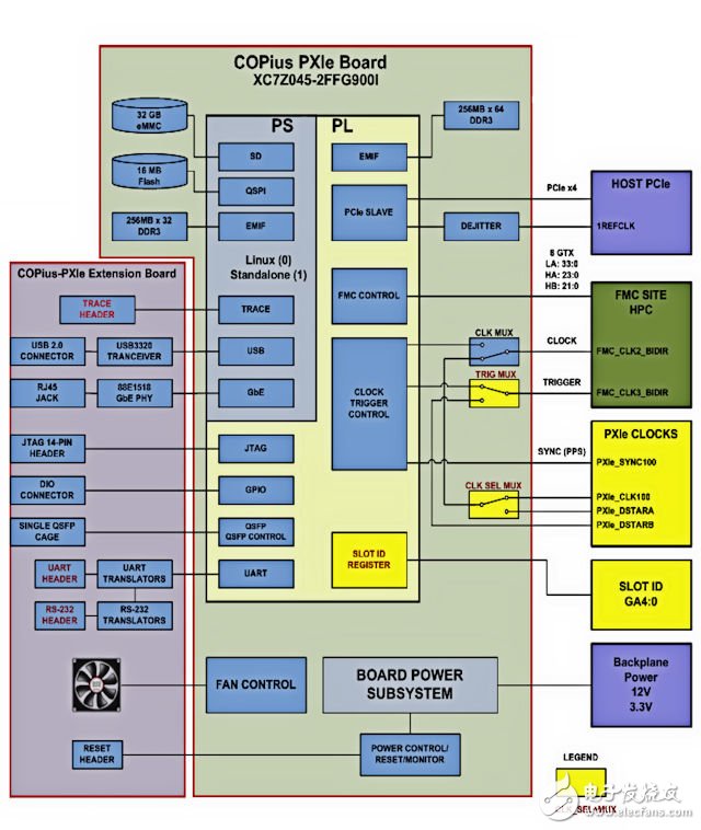 Figure 2: COPious-PXIe embedded module structure