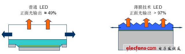 Comparison of common LED and thin film technology LED