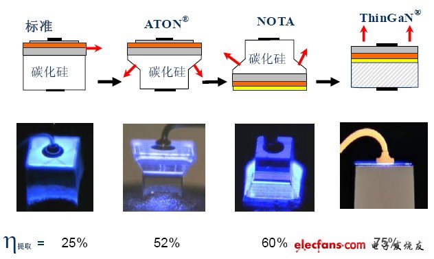 Development history of LED chip structure