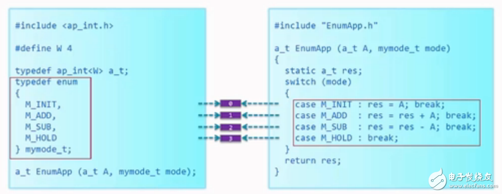 Application of composite data types in Vivado Hls