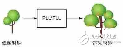 Ultra low power mcu