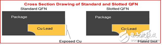 The value of wettable flank Q F N packaging for automotive applications