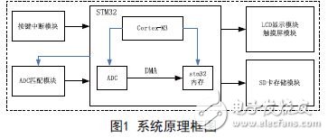 System block diagram shown in Figure 1