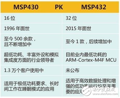 MCU's MSP430 and MSP432 comparison