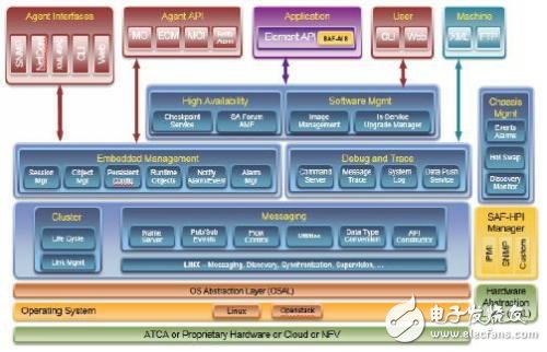 High Availability (HA) and Embedded Management Middleware: Detailed Enea Element