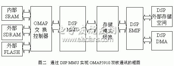 Dual-core DSP MMU and external memory interface EMIF communication diagram