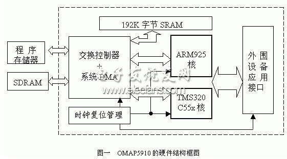 Dual-core structure diagram of OMAP5910