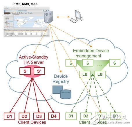 High Availability (HA) and Embedded Management Middleware: Detailed Enea Element