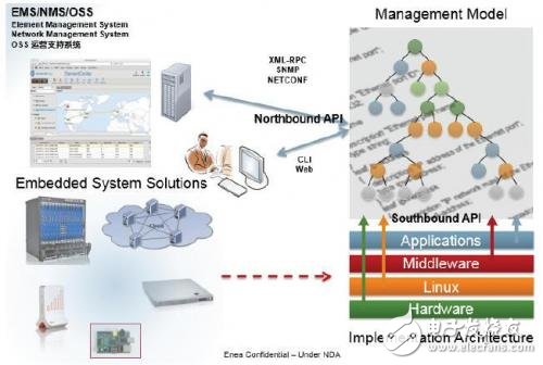 High Availability (HA) and Embedded Management Middleware: Detailed Enea Element