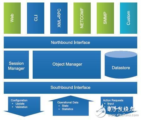 High Availability (HA) and Embedded Management Middleware: Detailed Enea Element