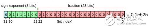 A new idea of â€‹â€‹neural network for artificial intelligence: linear nonlinear problem with OpenAI