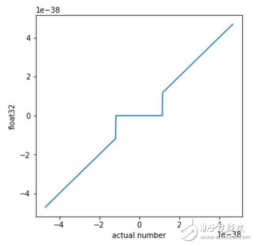 A new idea of â€‹â€‹neural network for artificial intelligence: linear nonlinear problem with OpenAI