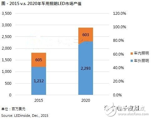 Automotive LED new blue sea 2020 production value will reach 2.29 billion US dollars