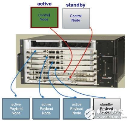 High Availability (HA) and Embedded Management Middleware: Detailed Enea Element