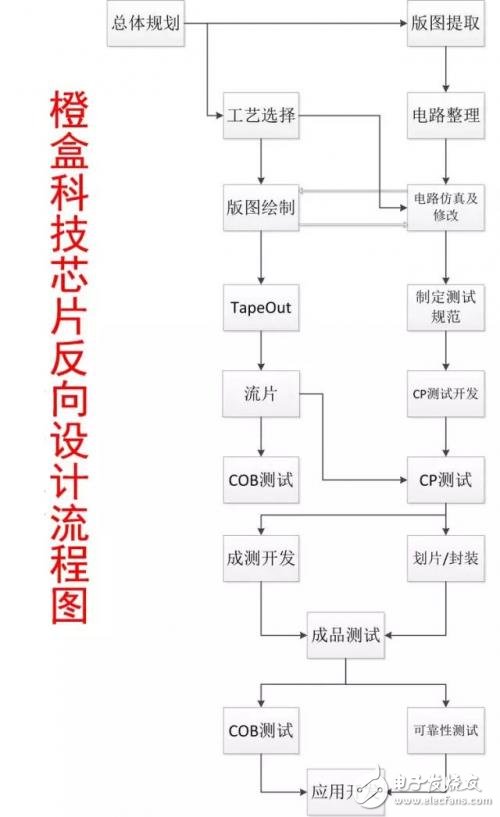 What is the reverse design of the chip? Deep analysis chip reverse design flow