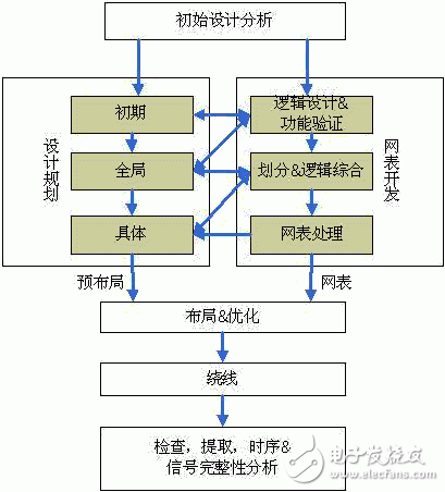 Detailed explanation of the advantages of IBM's ASIC design process and RLM design process