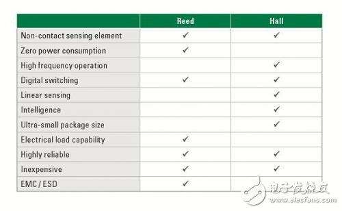 Reed sensor and Hall sensor difference and application