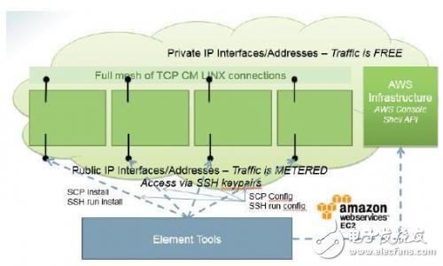 High Availability (HA) and Embedded Management Middleware: Detailed Enea Element