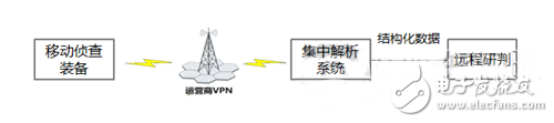 Six detection modes based on three video analytic models