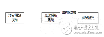 Six detection modes based on three video analytic models