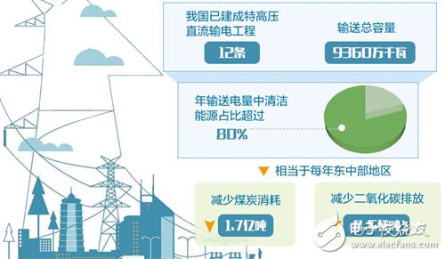 Three points to quickly understand China's establishment of the first UHV DC full set of technical standards system