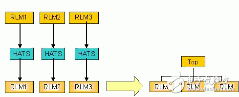 Detailed explanation of the advantages of IBM's ASIC design process and RLM design process