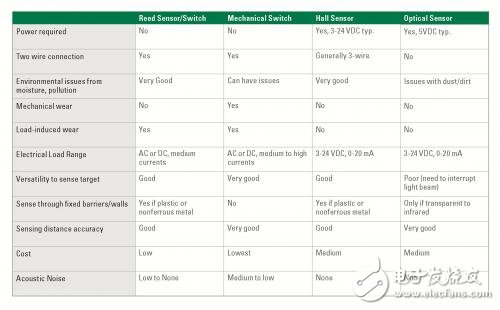 Reed sensor and Hall sensor difference and application