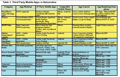 Table 1 lists the third-party applications in the car