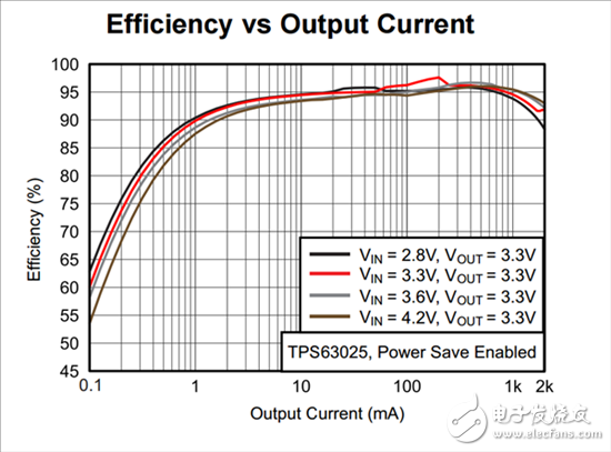 Small, high-efficiency buck-boost converter for portable industrial equipment