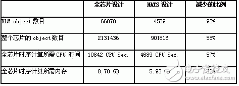 Detailed explanation of the advantages of IBM's ASIC design process and RLM design process