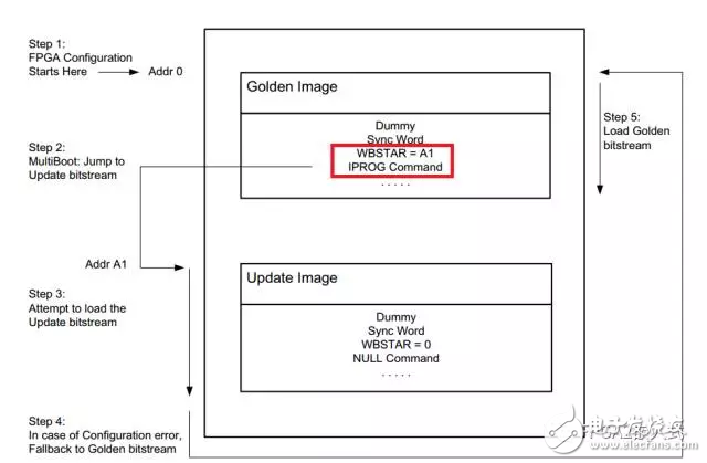 Xilinx FGPA's multiple configuration features (1)