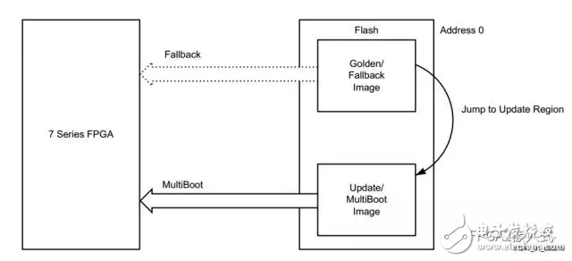 Xilinx FGPA's multiple configuration features (1)