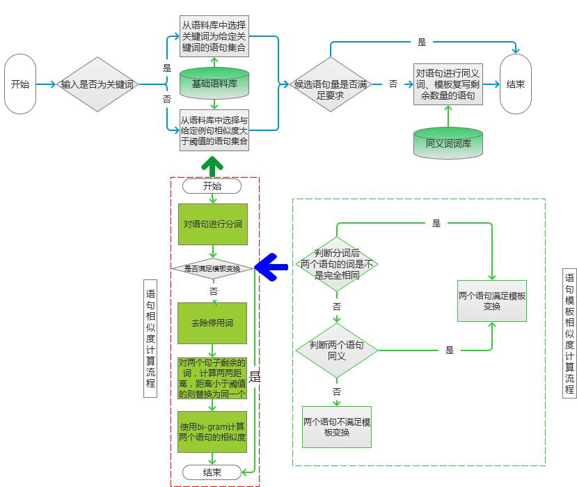 Introduce and explain the implementation process of some processing techniques based on keywords to generate a piece of text