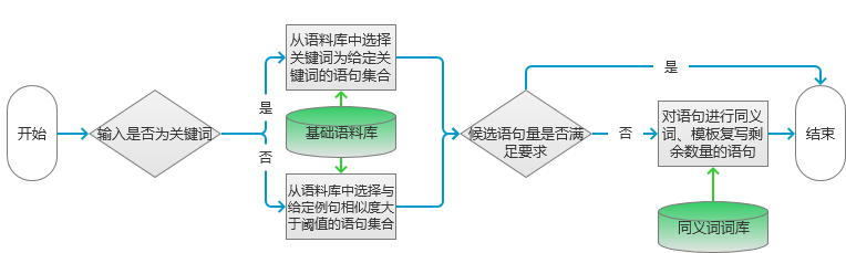 Introduce and explain the implementation process of some processing techniques based on keywords to generate a piece of text