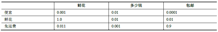 Introduce and explain the implementation process of some processing techniques based on keywords to generate a piece of text