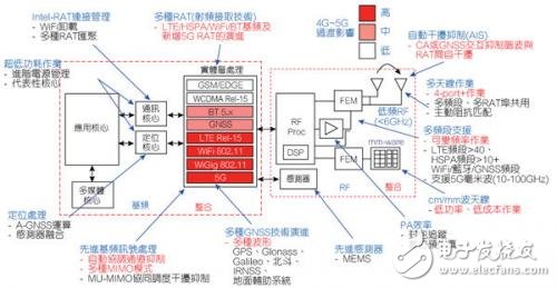 Industry experts encourage 5G RF technology, a wide range