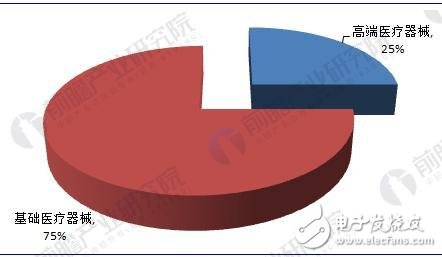 Analysis of the Status Quo of the Development of China's Medical Device Industry in 2018