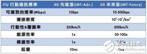 Industry experts encourage 5G RF technology, a wide range