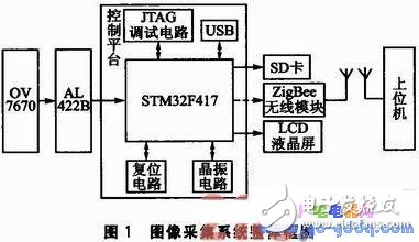 Design and Implementation of Image Acquisition System Based on STM32F417