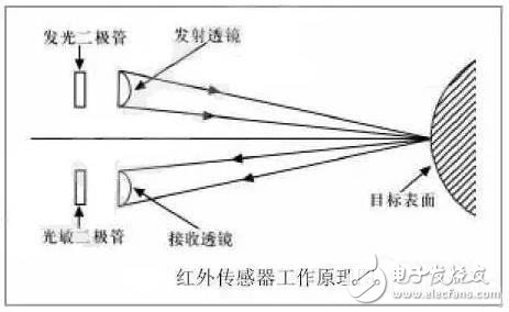 How to make robots avoid obstacles? These methods are feasible