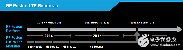 How to promote 5G development, Qorvo starts from the innovation of smart phone RF filter