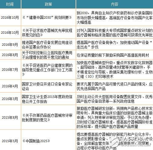 Analysis of the Status Quo of the Development of China's Medical Device Industry in 2018