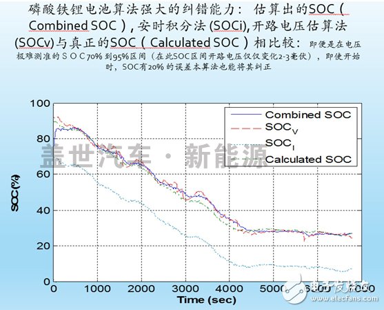 Analysis of the core technology of electric vehicle power battery BMS